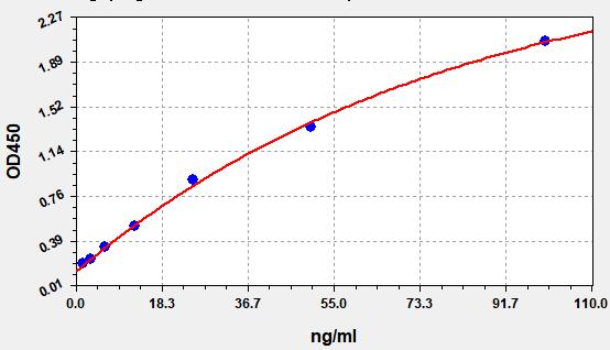 QT-EH4176 Standard Curve Image