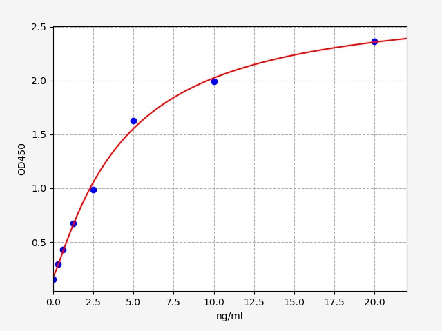 QT-EH4222 Standard Curve Image