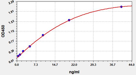 QT-EH4246 Standard Curve Image