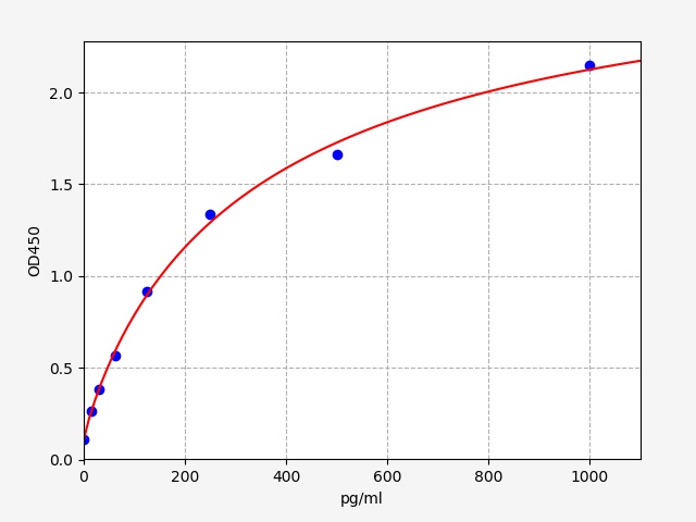 QT-EH4352 Standard Curve Image