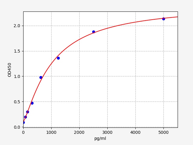 QT-EH4493 Standard Curve Image