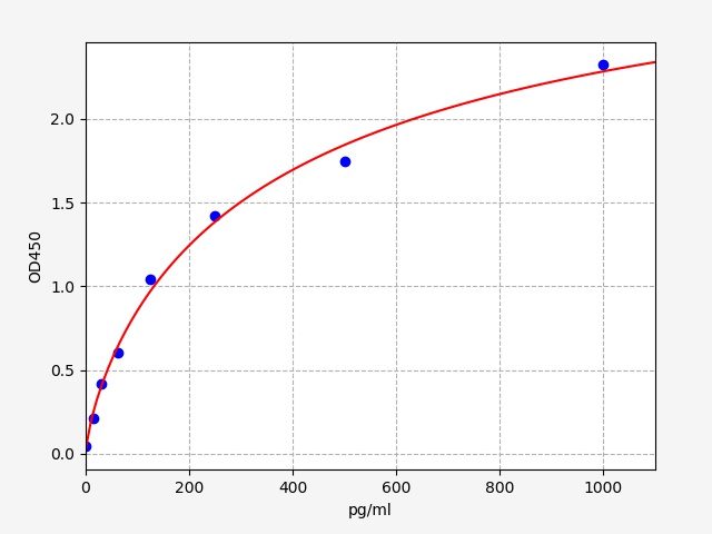 QT-EH4714 Standard Curve Image