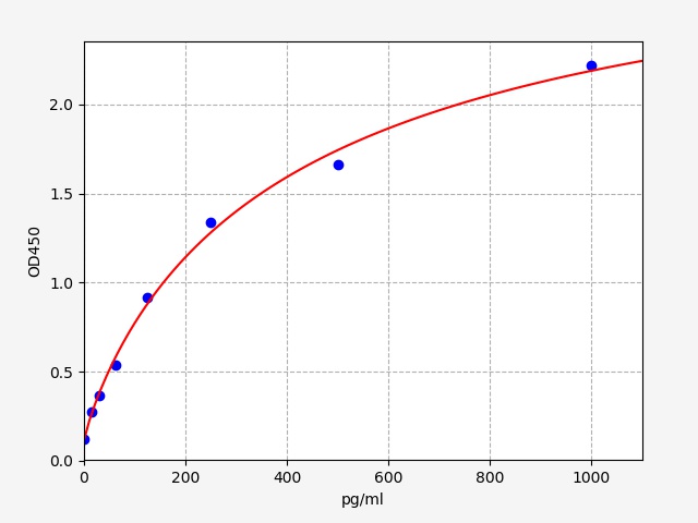 QT-EH4720 Standard Curve Image