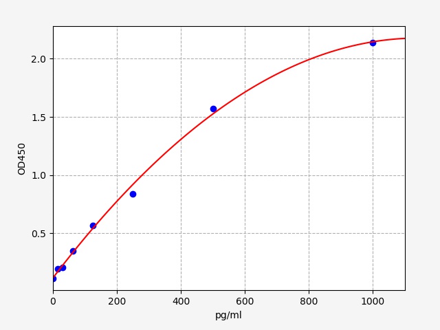 QT-EH5026 Standard Curve Image