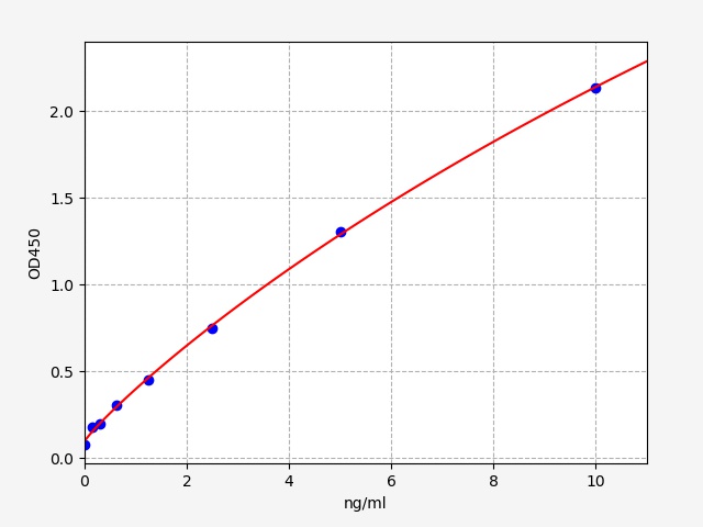 QT-EH5159 Standard Curve Image