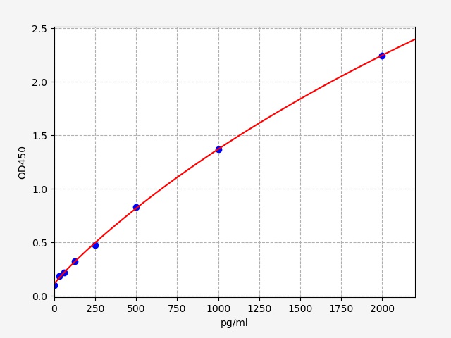 QT-EH5330 Standard Curve Image