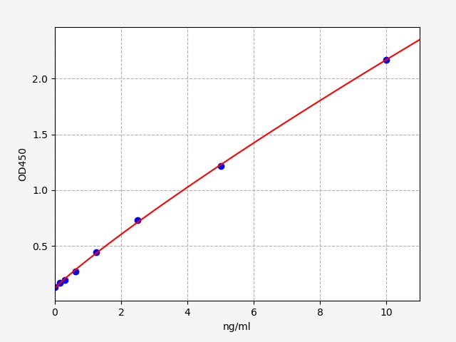QT-EH6530 Standard Curve Image