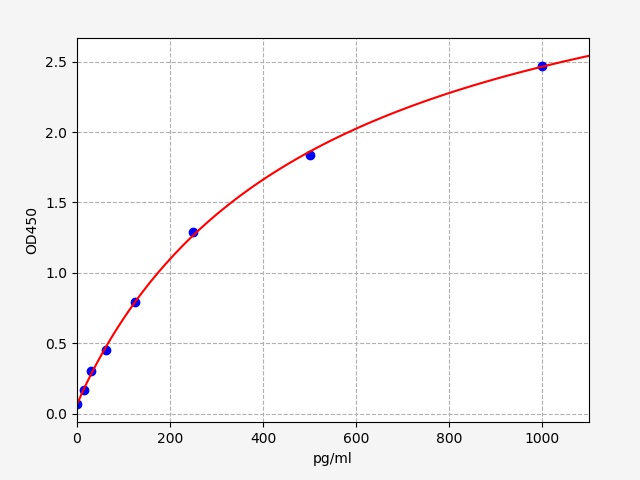 QT-EH6747 Standard Curve Image