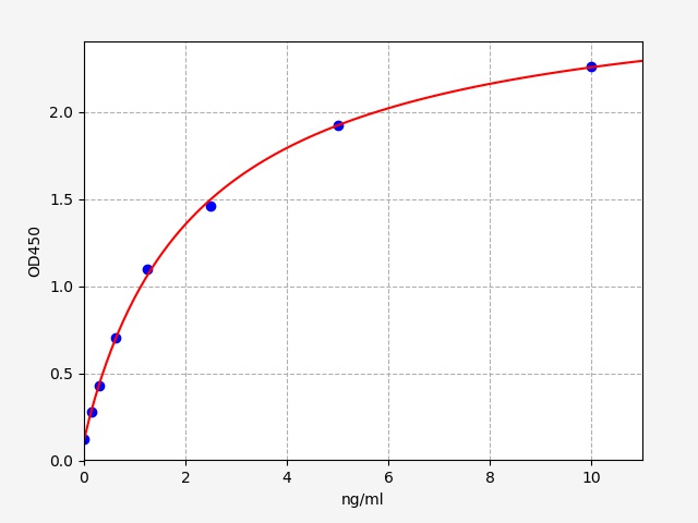 QT-EH7416 Standard Curve Image