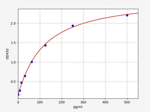 QT-EH7705 Standard Curve Image