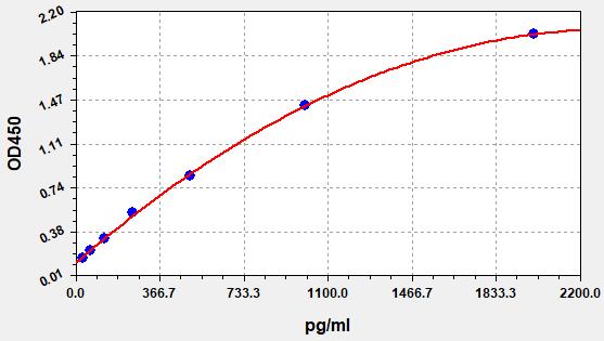 QT-EH7976 Standard Curve Image