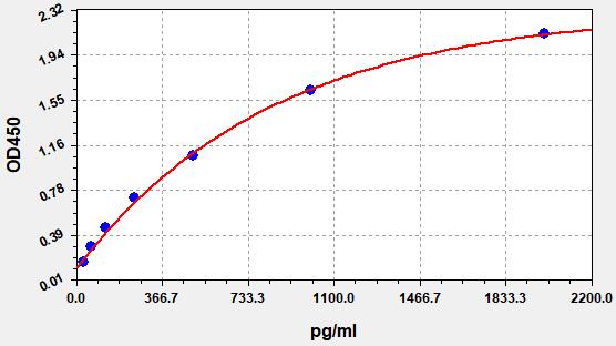 QT-EH8248 Standard Curve Image