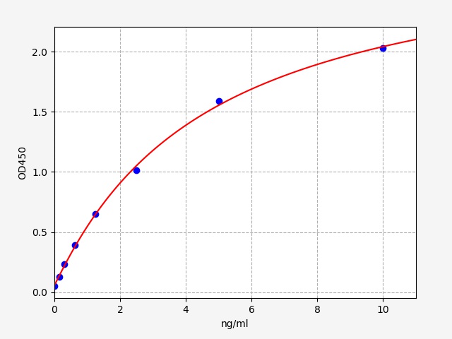 QT-EH8282 Standard Curve Image