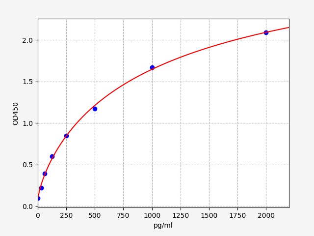 QT-EH8570 Standard Curve Image