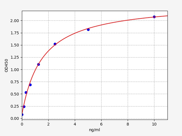 QT-EH8902 Standard Curve Image