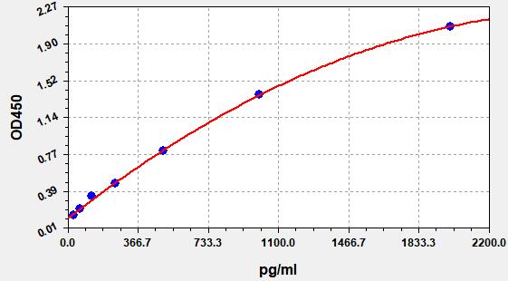 QT-EH8960 Standard Curve Image