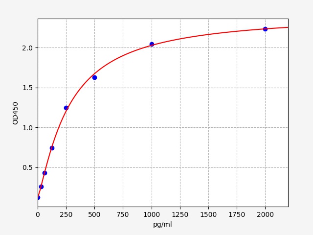 QT-EH9039 Standard Curve Image