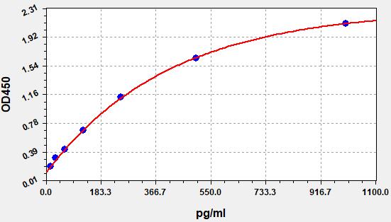 QT-EH9484 Standard Curve Image