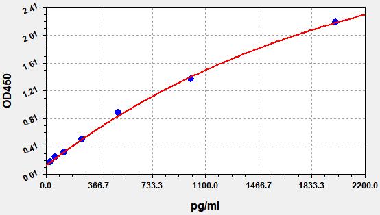 QT-EH9712 Standard Curve Image