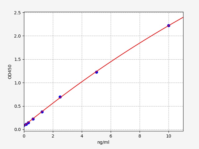 QT-EH9784 Standard Curve Image