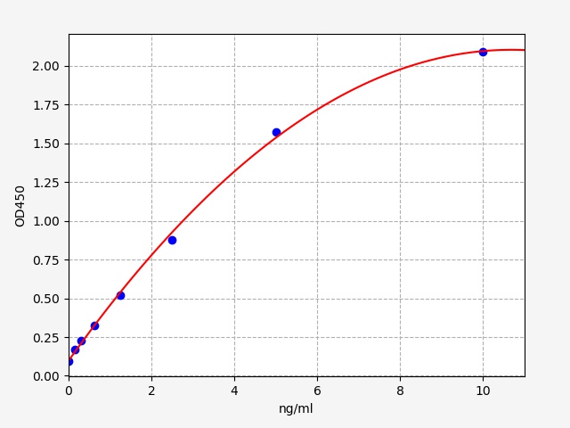 QT-EHA0028 Standard Curve Image