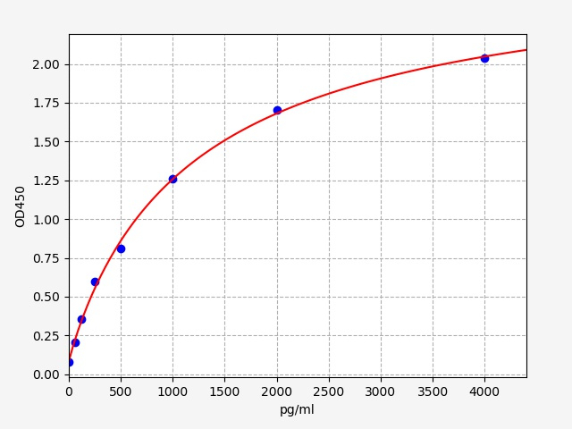 QT-EM0022 Standard Curve Image