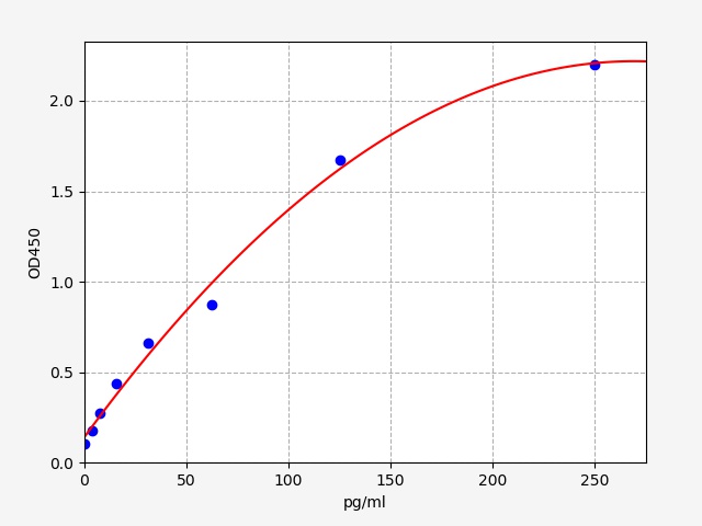 QT-EM0073-HS Standard Curve Image