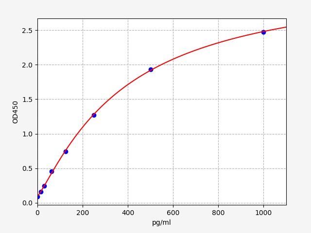 QT-EM0137 Standard Curve Image
