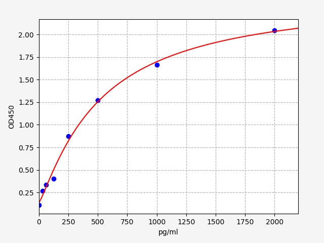 QT-EM0148 Standard Curve Image