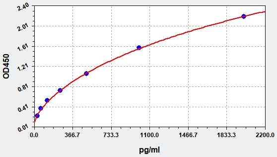 QT-EM0176 Standard Curve Image
