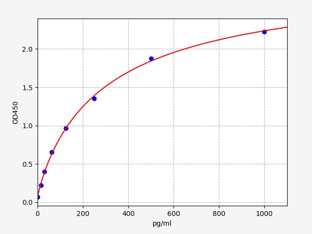 QT-EM0177 Standard Curve Image