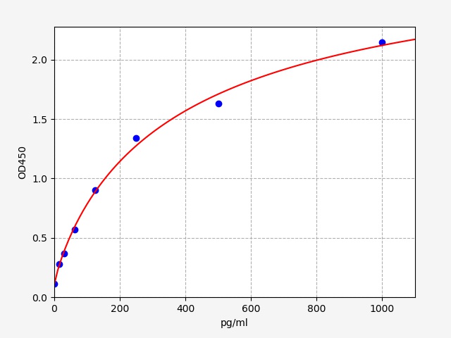 QT-EM0178 Standard Curve Image