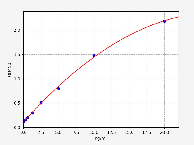 QT-EM0182 Standard Curve Image