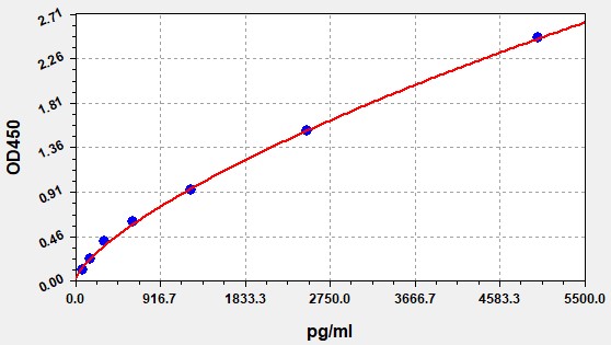 QT-EM0237 Standard Curve Image