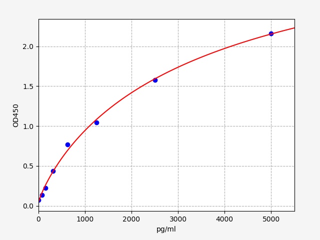 QT-EM0292 Standard Curve Image