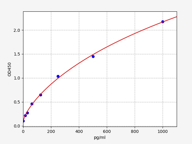 QT-EM0335 Standard Curve Image