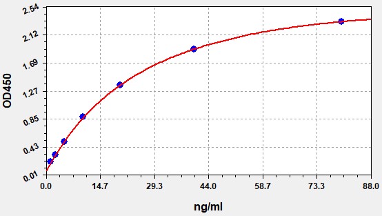 QT-EM0476 Standard Curve Image