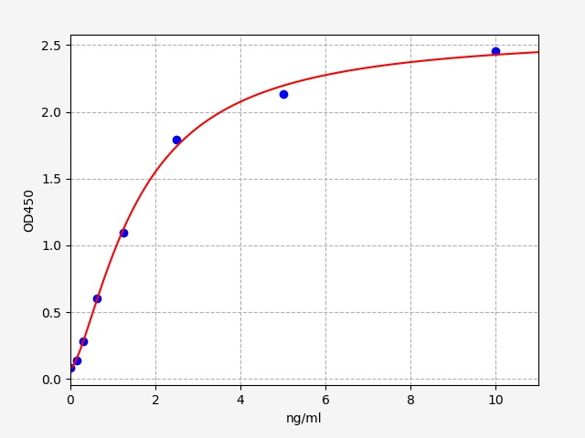 QT-EM0517 Standard Curve Image