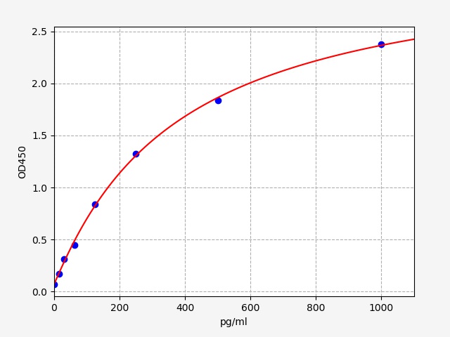 QT-EM0564 Standard Curve Image