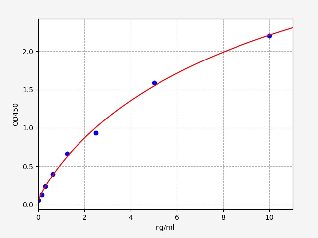 QT-EM0592 Standard Curve Image