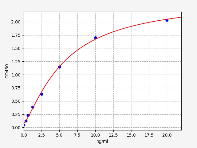 QT-EM0612 Standard Curve Image