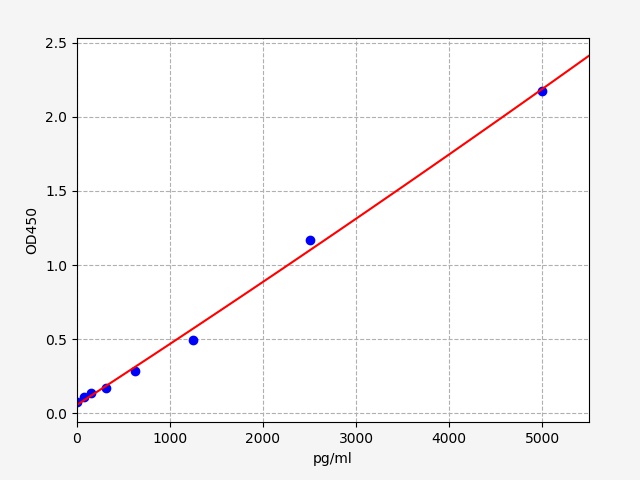QT-EM0741 Standard Curve Image
