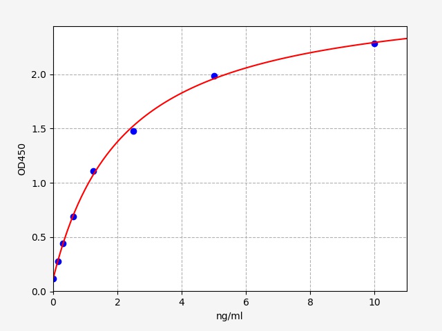QT-EM0806 Standard Curve Image