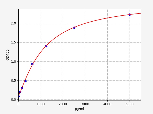 QT-EM0863 Standard Curve Image