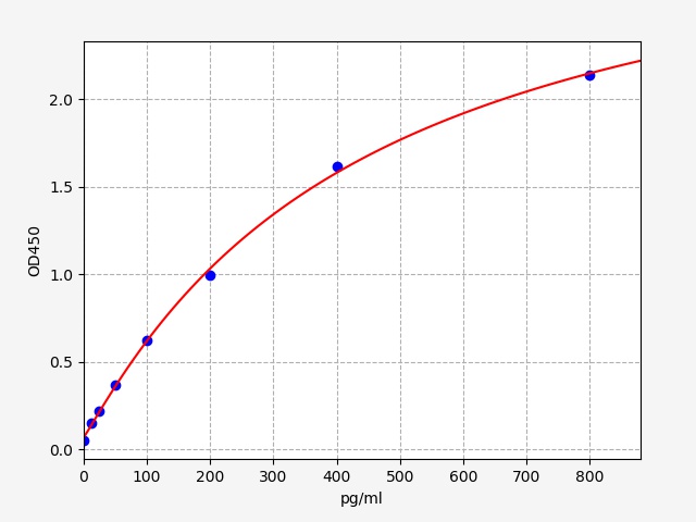 QT-EM0869 Standard Curve Image