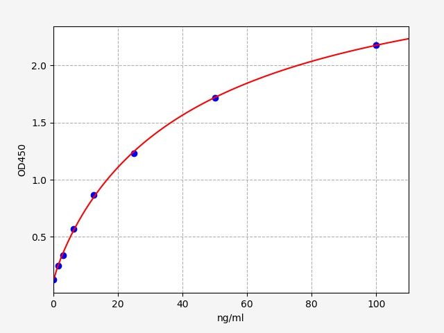QT-EM0918 Standard Curve Image