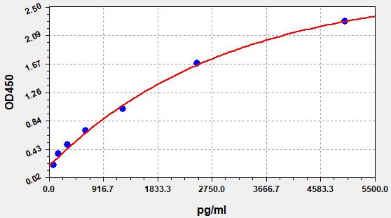 QT-EM0929 Standard Curve Image