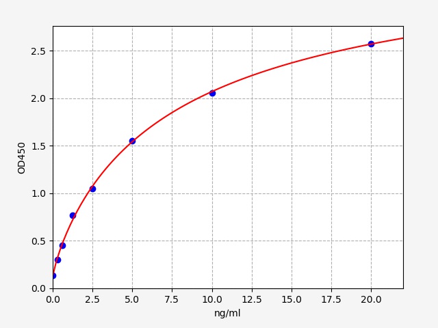 QT-EM0936 Standard Curve Image
