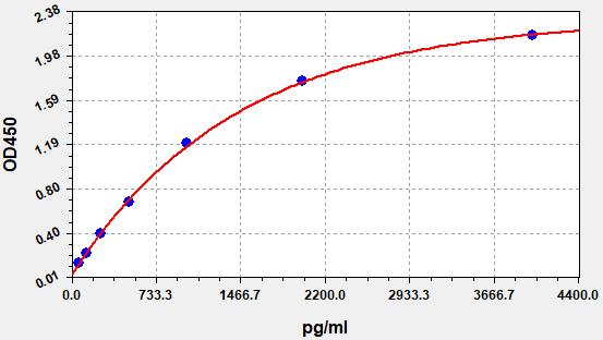 QT-EM0942 Standard Curve Image