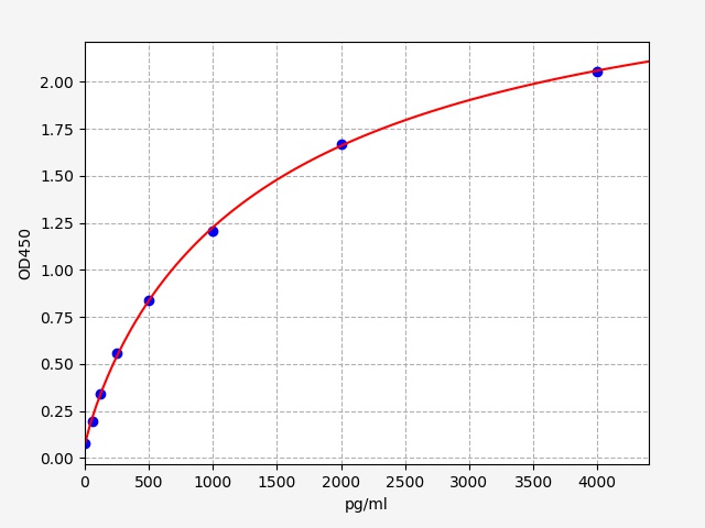 QT-EM0956 Standard Curve Image